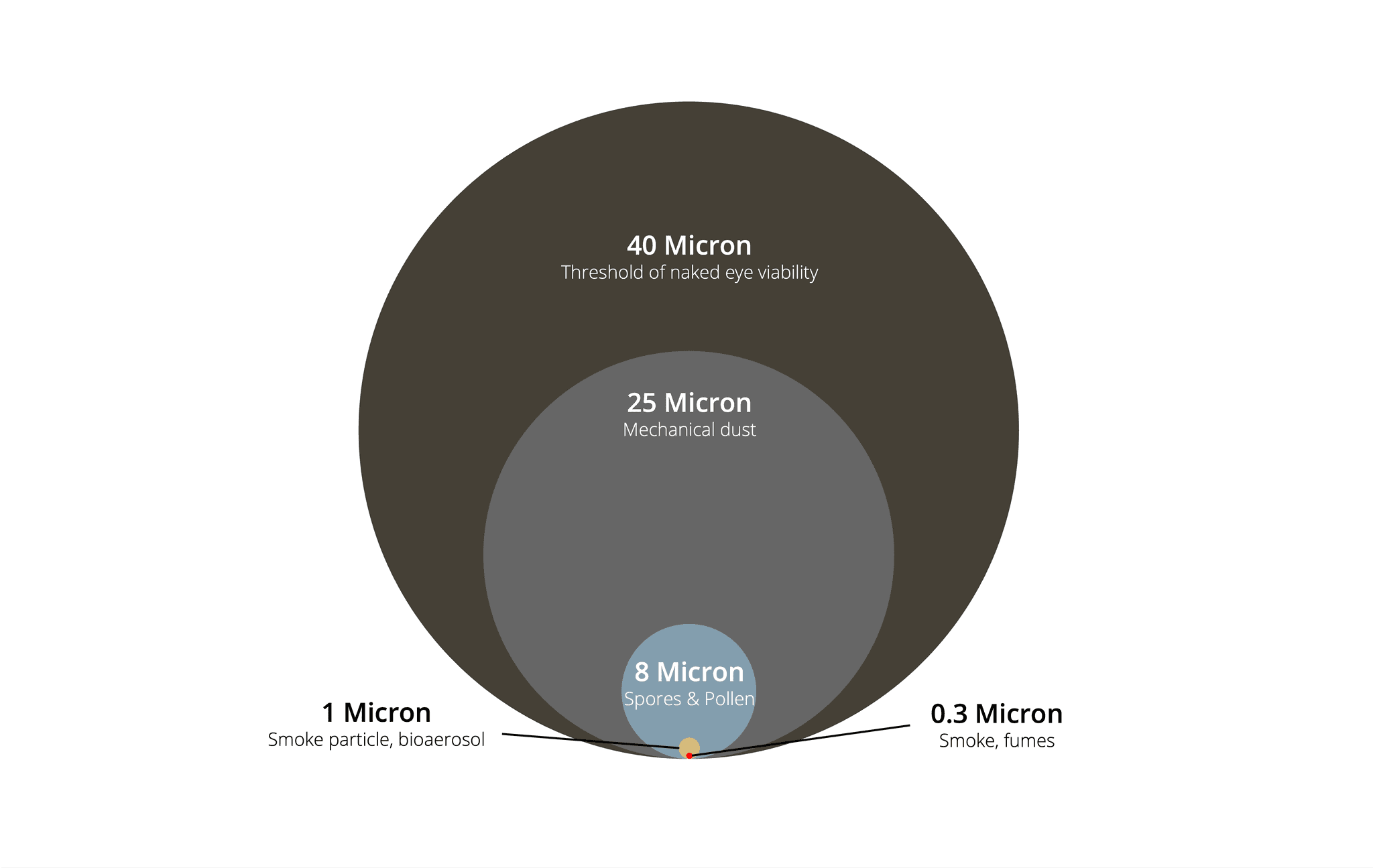 Visual comparison of PM2.5 particle size against a human hair and fine sand